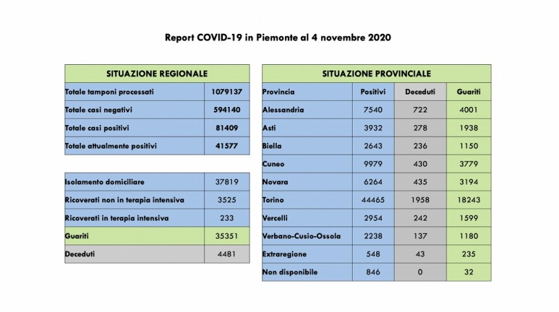 Covid:  81.409 contagi, 4481 decessi, 35.351 pazienti guariti